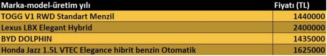 TEMMUZ AYININ EN UCUZ SIFIR OTOMOBİLLERİ BELLİ OLDU: Araba almayı düşünenler acil baksın! 3